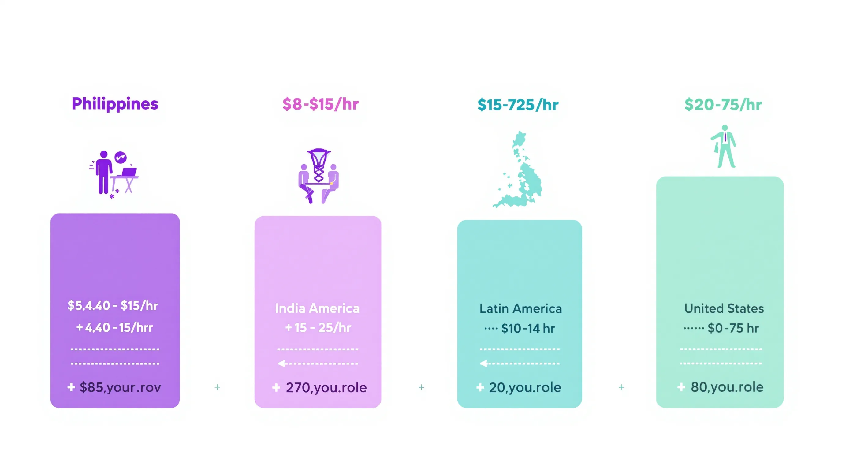 Region comparison chart showing virtual medical assistant hourly rates by country